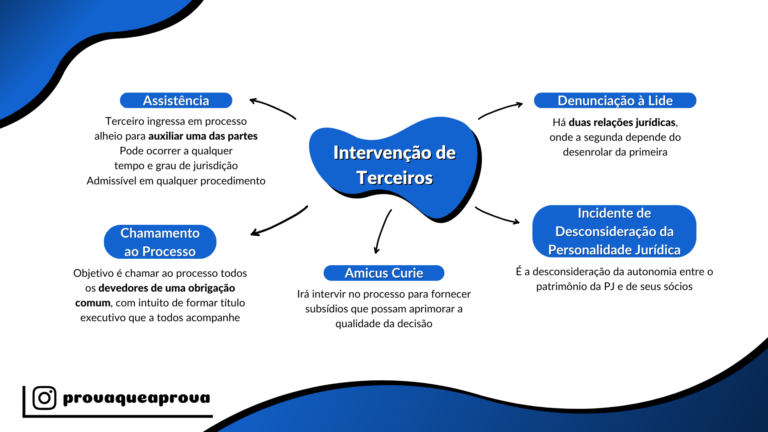 Intervenção de terceiros obs. destrinchar as formas no futuro