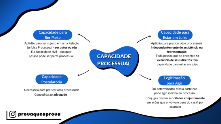 Partes e procuradores capacidade processual